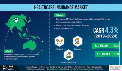 Over $2 Trillion Revenue Expected in Global Healthcare Insurance Market